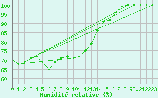 Courbe de l'humidit relative pour Hamra
