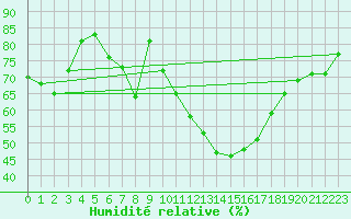 Courbe de l'humidit relative pour Scampton