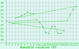 Courbe de l'humidit relative pour Carquefou (44)