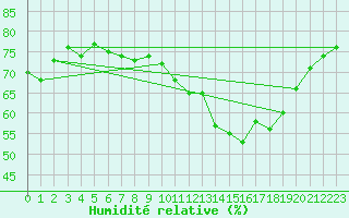 Courbe de l'humidit relative pour Wuerzburg