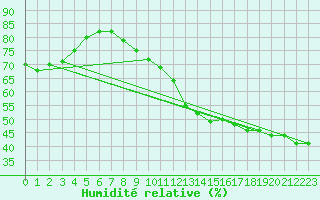 Courbe de l'humidit relative pour Corny-sur-Moselle (57)