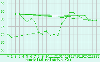Courbe de l'humidit relative pour Kjobli I Snasa