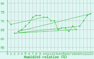 Courbe de l'humidit relative pour Neufchef (57)