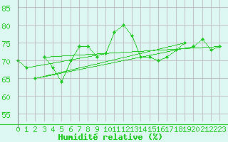 Courbe de l'humidit relative pour Ny Alesund