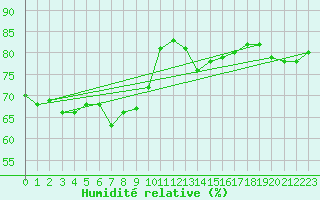 Courbe de l'humidit relative pour Alfeld