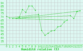 Courbe de l'humidit relative pour Guret Saint-Laurent (23)