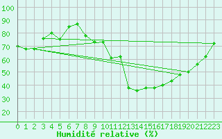 Courbe de l'humidit relative pour Chaumont (Sw)