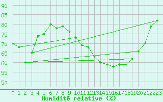 Courbe de l'humidit relative pour Ile d'Yeu - Saint-Sauveur (85)