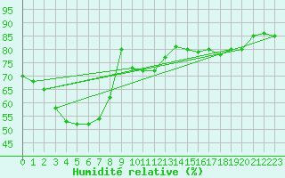Courbe de l'humidit relative pour Zumaya Faro