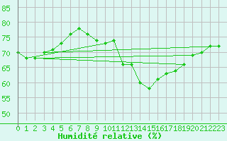 Courbe de l'humidit relative pour Narbonne-Ouest (11)