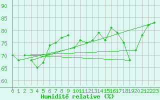 Courbe de l'humidit relative pour Ile d'Yeu - Saint-Sauveur (85)