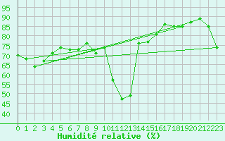 Courbe de l'humidit relative pour La Covatilla, Estacion de esqui