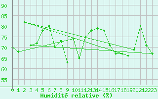 Courbe de l'humidit relative pour Malin Head