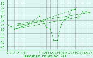 Courbe de l'humidit relative pour Vias (34)