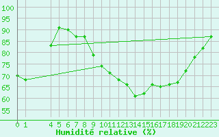 Courbe de l'humidit relative pour Bruxelles (Be)