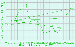 Courbe de l'humidit relative pour Hamer Stavberg