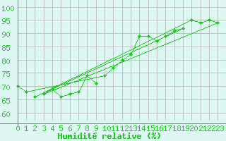 Courbe de l'humidit relative pour Malbosc (07)