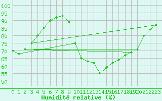 Courbe de l'humidit relative pour Saint-Martial-de-Vitaterne (17)