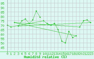 Courbe de l'humidit relative pour Alistro (2B)