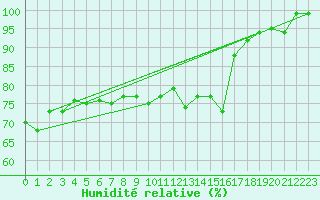 Courbe de l'humidit relative pour Harzgerode
