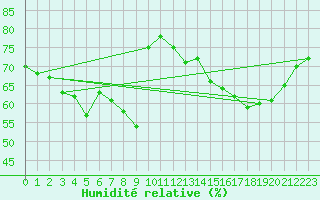 Courbe de l'humidit relative pour Bernina