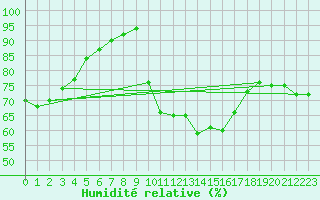 Courbe de l'humidit relative pour Saint-Georges-d'Oleron (17)