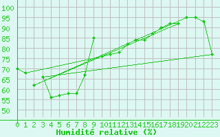 Courbe de l'humidit relative pour Milingimbi Aws