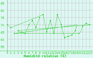 Courbe de l'humidit relative pour Honningsvag / Valan