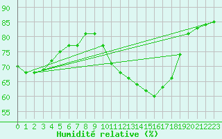 Courbe de l'humidit relative pour Chatelus-Malvaleix (23)