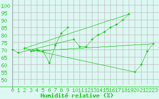 Courbe de l'humidit relative pour Monte Cimone