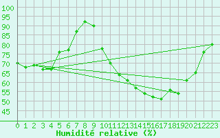 Courbe de l'humidit relative pour Biarritz (64)