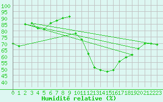 Courbe de l'humidit relative pour Saint-Bauzile (07)