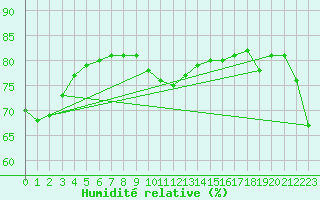 Courbe de l'humidit relative pour Feldberg-Schwarzwald (All)