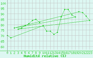 Courbe de l'humidit relative pour Aix-la-Chapelle (All)