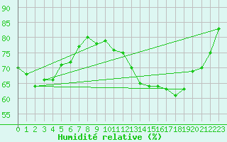 Courbe de l'humidit relative pour Calais / Marck (62)
