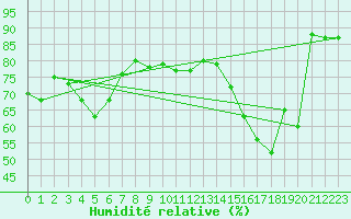 Courbe de l'humidit relative pour Pakri