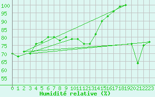 Courbe de l'humidit relative pour Mannen