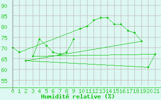 Courbe de l'humidit relative pour Naha