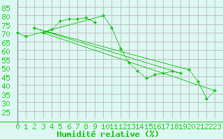 Courbe de l'humidit relative pour Cap Cpet (83)
