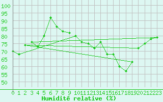 Courbe de l'humidit relative pour Tholey