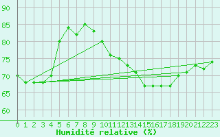 Courbe de l'humidit relative pour Deauville (14)