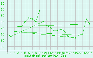 Courbe de l'humidit relative pour Nevers (58)