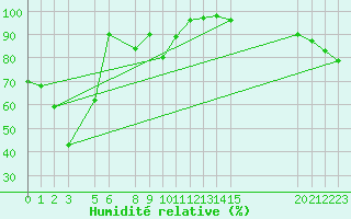 Courbe de l'humidit relative pour Ineu Mountain