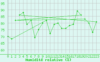 Courbe de l'humidit relative pour Adelboden