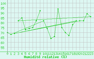 Courbe de l'humidit relative pour Waldmunchen
