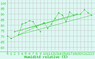 Courbe de l'humidit relative pour Berlevag