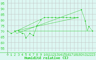 Courbe de l'humidit relative pour Agana, Guam International Airport