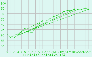 Courbe de l'humidit relative pour Verngues - Hameau de Cazan (13)