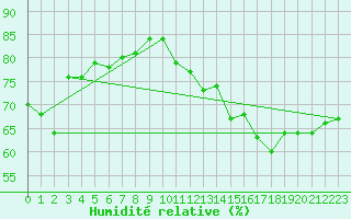 Courbe de l'humidit relative pour Mumbles