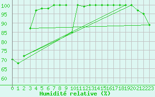 Courbe de l'humidit relative pour Pilatus